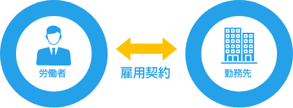 アルバイトやパートのような働き方の契約イメージ図